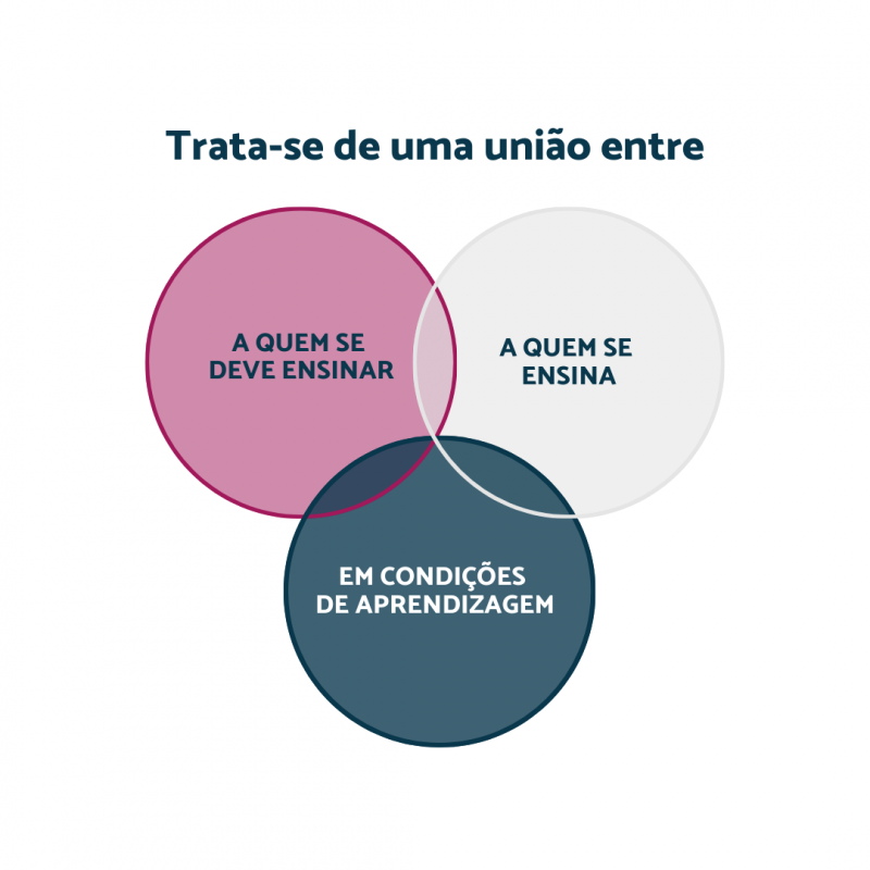 Gráfico de intersecção que fala sobre a correlação entre os tópicos: a quem se deve ensinar; a quem se ensina e em condições de aprendizagem. O gráfico é utilizado para ilustrar o artigo "O que são REDs e por que usá-los para aprendizagem?"